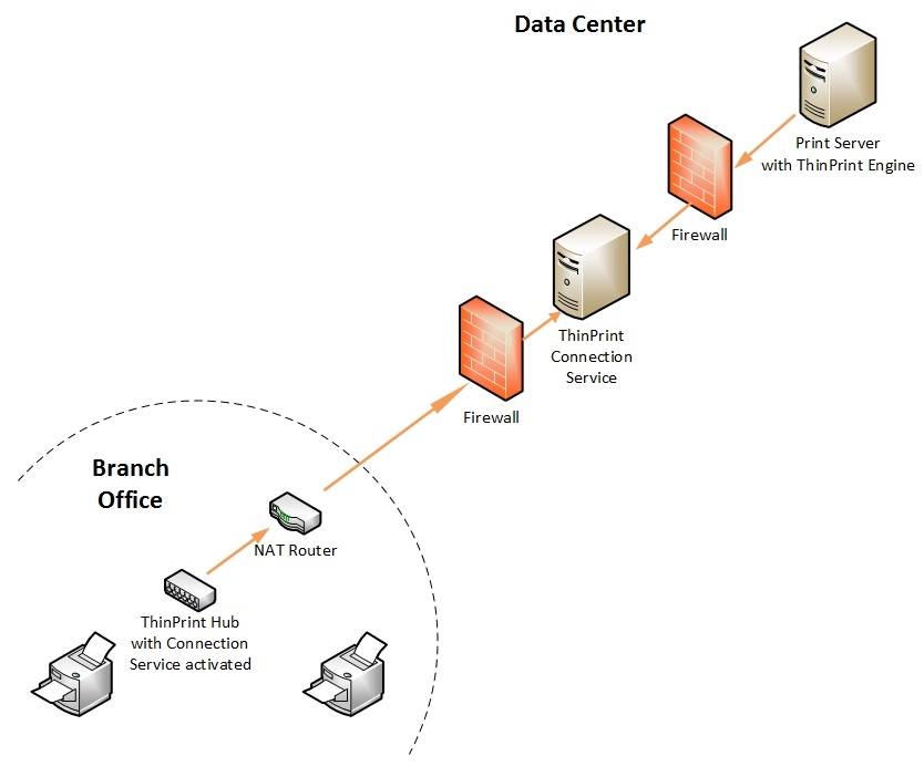 VPN-free branch office printing 