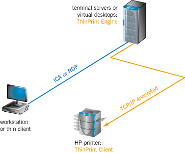  Printing from a terminal server