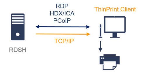 Thin Client printing via TCP/IP