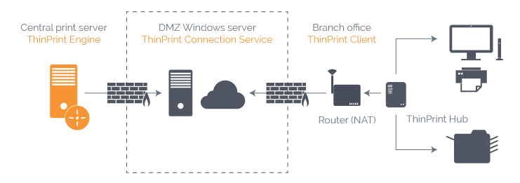 Secure printing without VPN thanks to ThinPrint Connection Service and Secure Tunnel