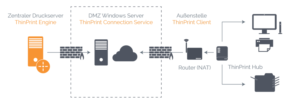 ThinPrint 12 mit Secure Tunnel ermöglicht sicheres und hochverfügbares Drucken in Außenstellen ohne VPN. 